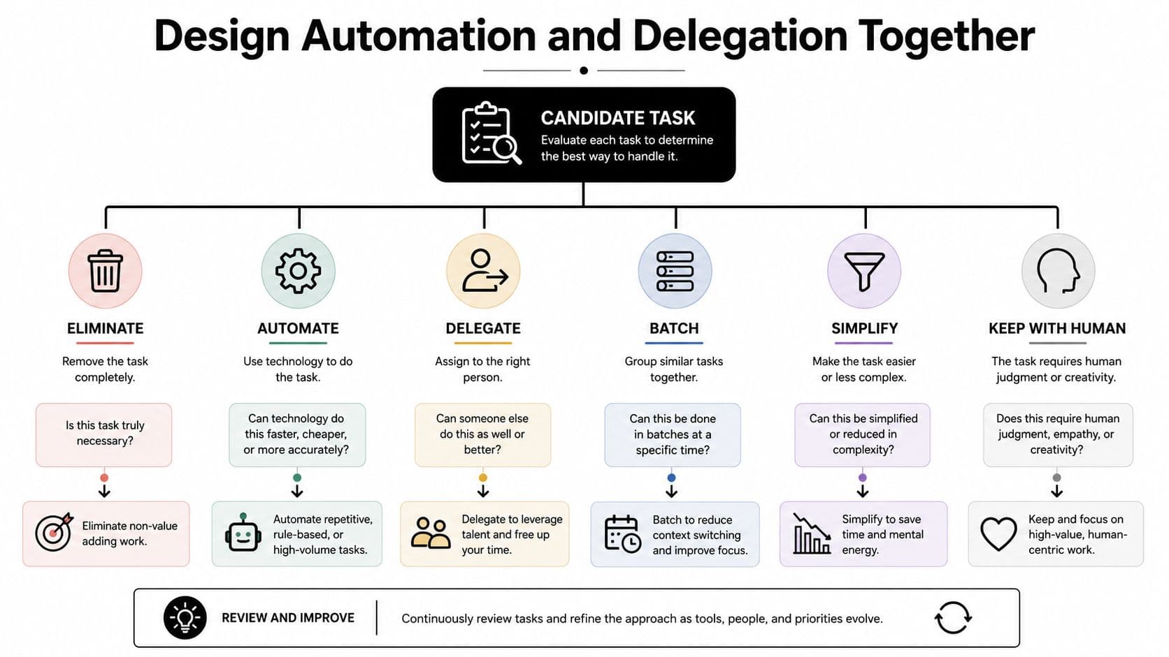 A flowchart diagram titled Design Automation and Delegation Together showing six strategies for managing workplace tasks efficiently.