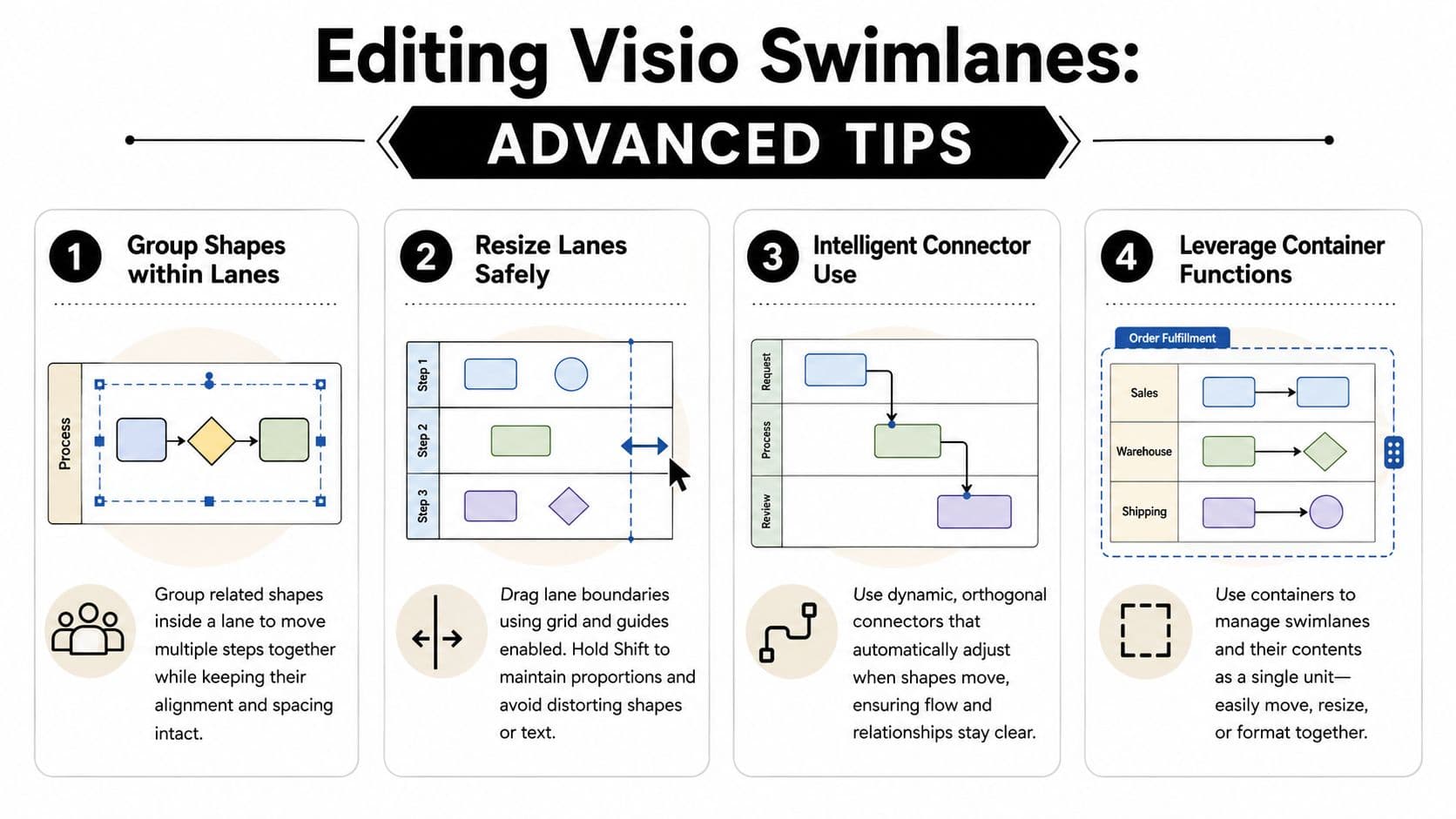An infographic titled Editing Visio Swimlanes illustrating four advanced tips for organizing and managing process diagrams.