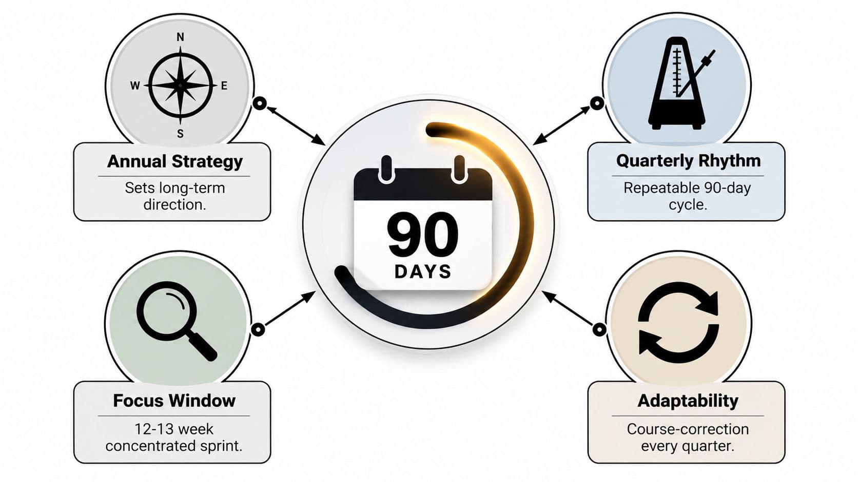 A diagram illustrating a 90-day quarterly planning process with four key components surrounding a central calendar icon.