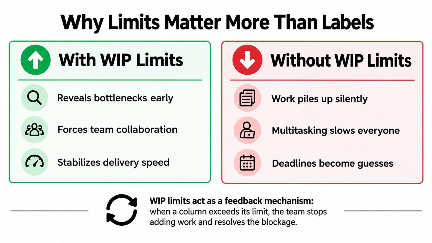 A comparison chart showing the benefits of using WIP limits versus not using them in workflow management.