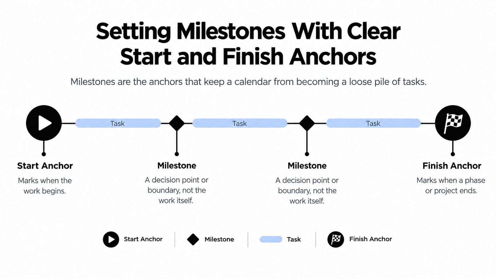 A diagram illustrating project management with start anchors, finish anchors, milestones, and tasks on a timeline.