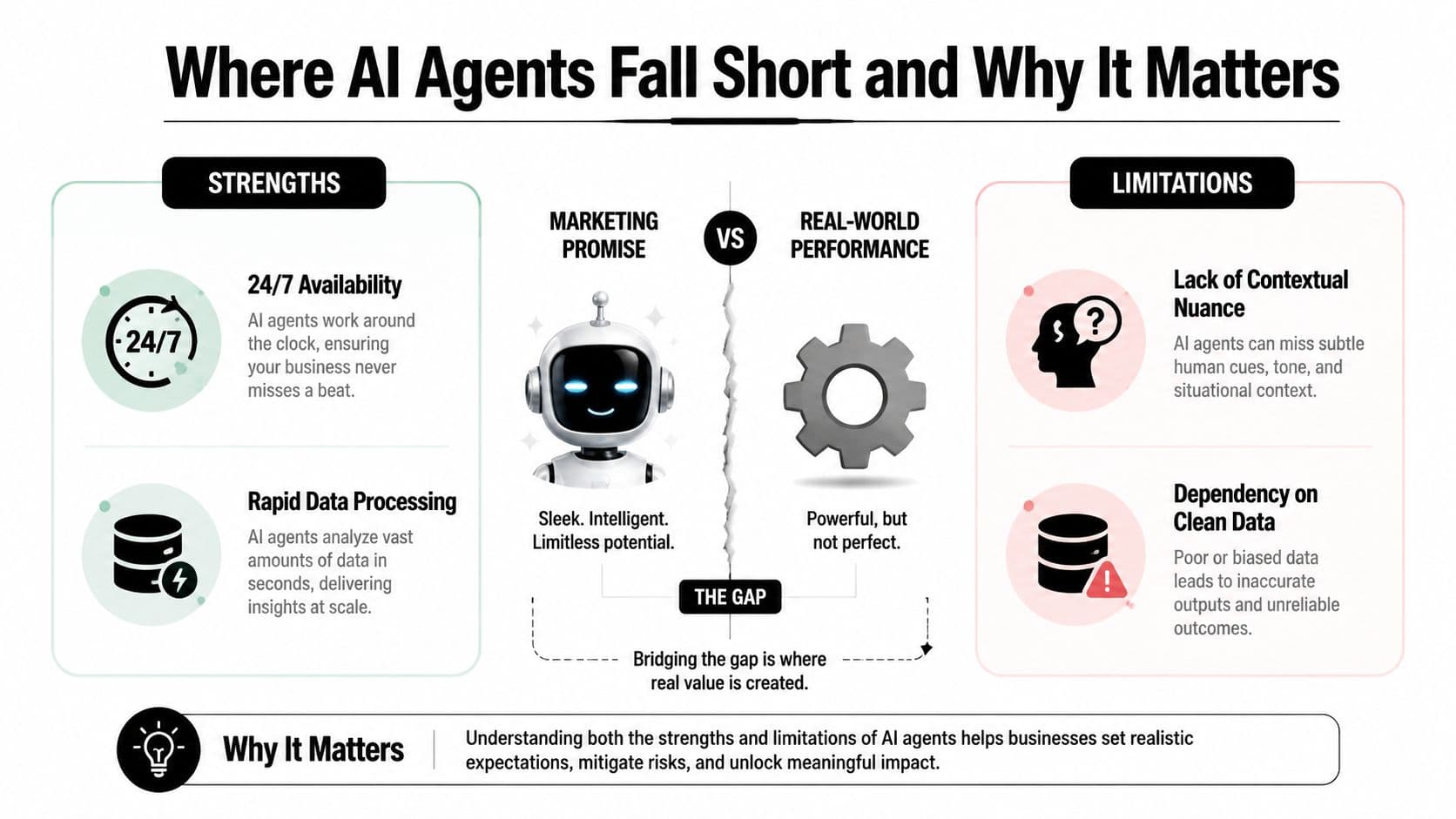 An infographic comparing the strengths and limitations of AI agents in a business context.