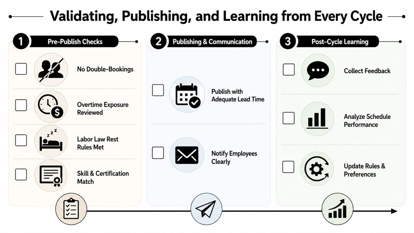 A three-step workflow chart for staff scheduling, including pre-publish checks, publishing communications, and post-cycle learning analysis.