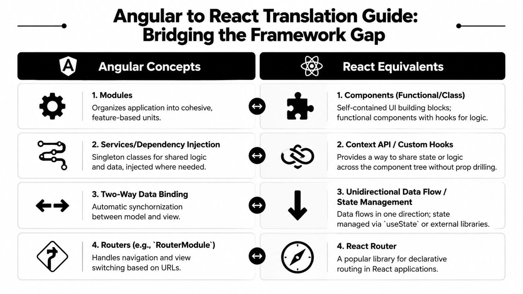 A comparison chart outlining key conceptual differences and equivalents between Angular and React web development frameworks.