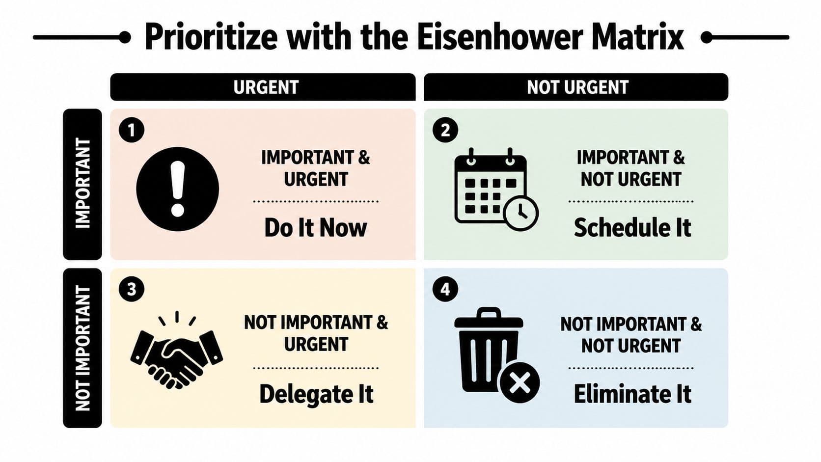 A diagram of the Eisenhower Matrix explaining how to prioritize tasks by urgency and importance.