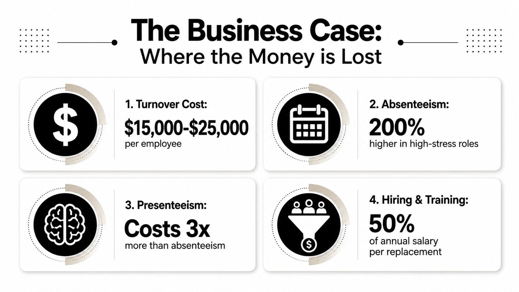 An infographic titled The Business Case showing four factors contributing to financial losses, including turnover costs, absenteeism, presenteeism, and hiring expenses.