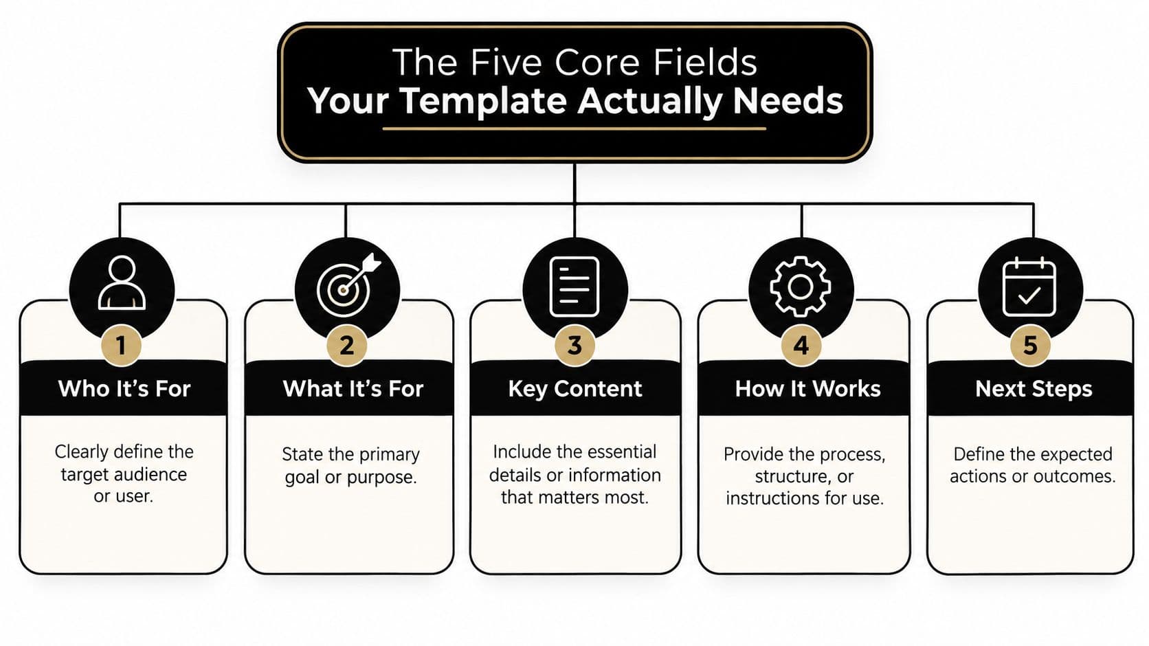 A diagram illustrating the five essential core fields required for an effective and functional project template.