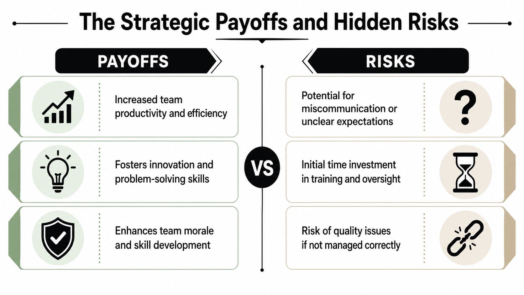A comparison chart showing the strategic payoffs and hidden risks of delegating tasks in a business context.