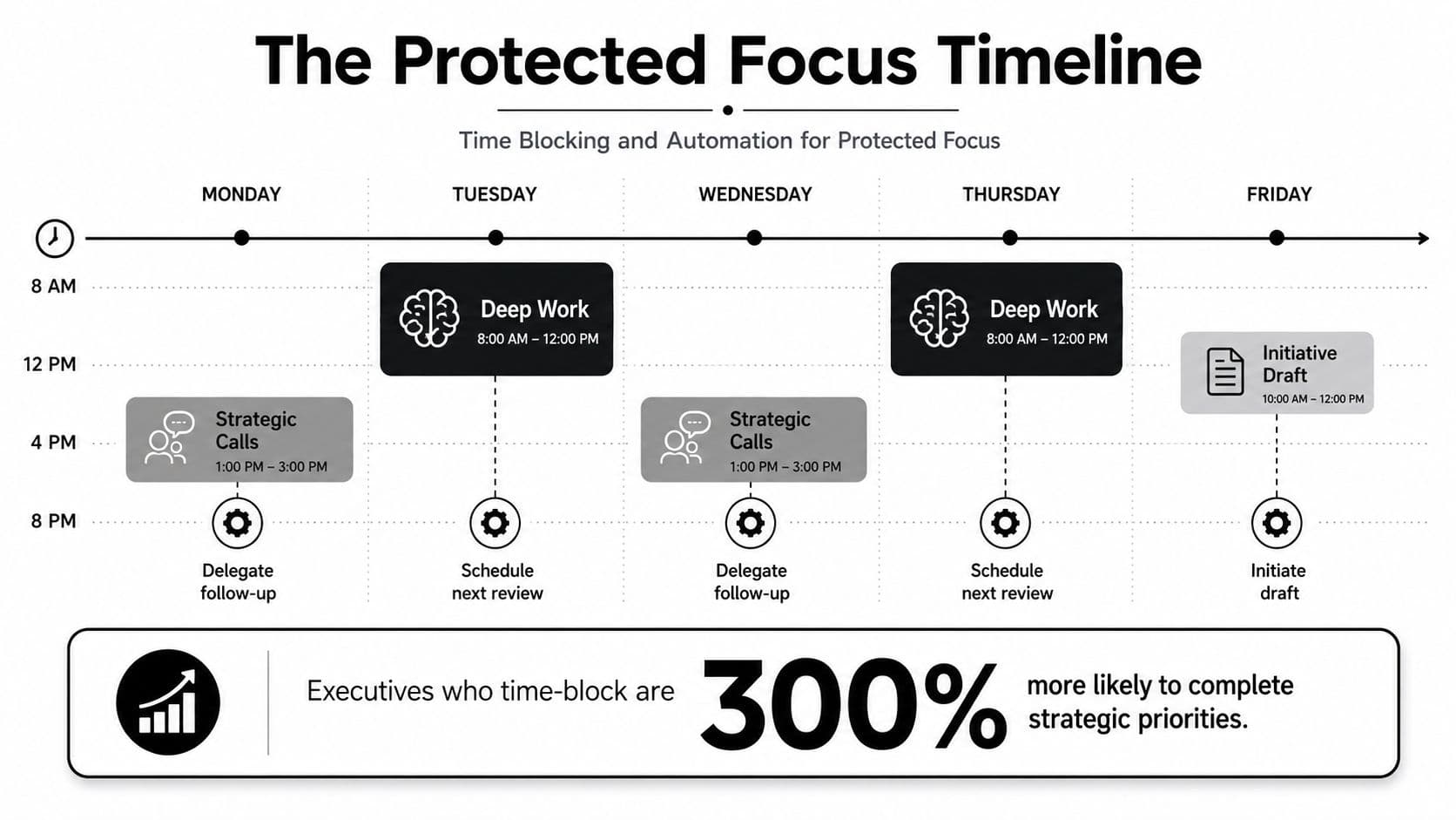 A weekly timeline showing an executive's schedule with designated blocks for deep work and strategic calls.