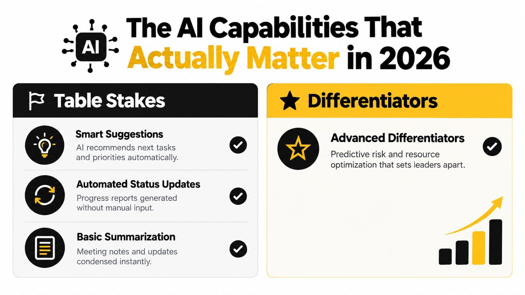 An infographic categorizing AI project management capabilities into essential table stakes and strategic competitive differentiators for 2026.