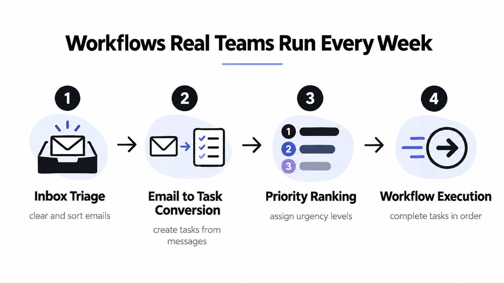 A four-step infographic illustrating a workflow for professional email management, task conversion, priority ranking, and execution.