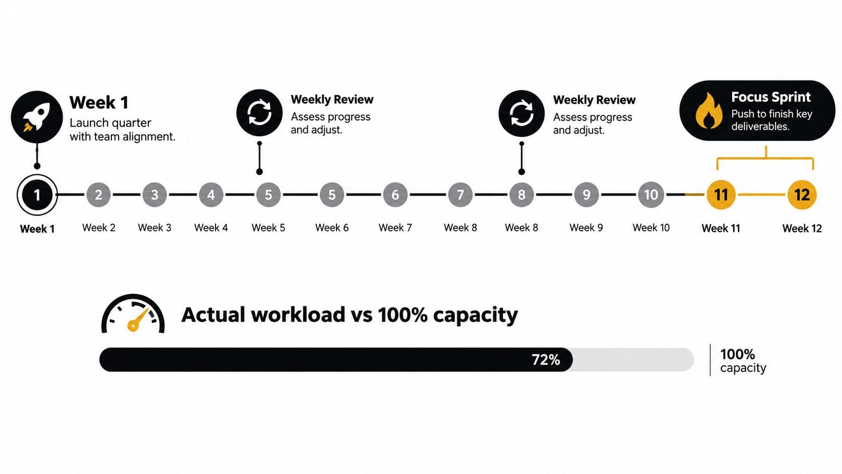 A 12-week project timeline illustration showing weekly milestones, reviews, and a final focus sprint for business planning.