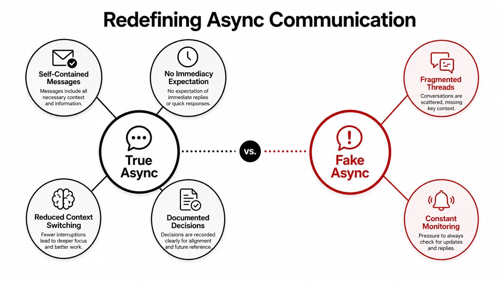 A diagram comparing True Async communication features against the negative characteristics of Fake Async communication practices.
