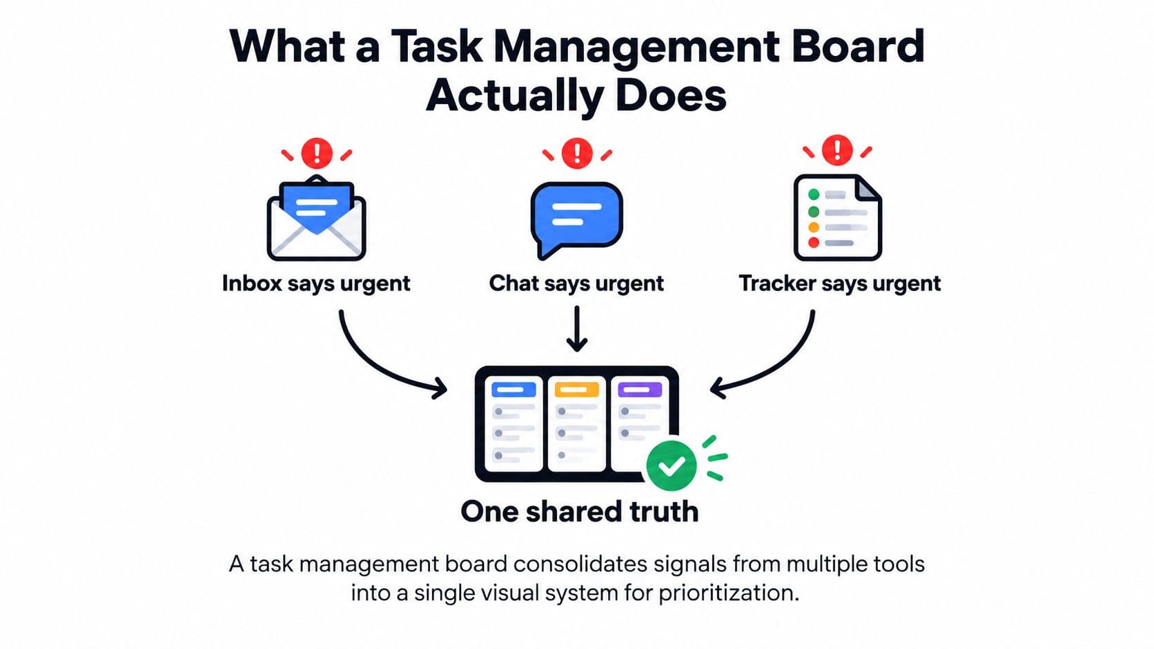A diagram illustrating how a task management board centralizes urgent notifications from email, chat, and trackers.