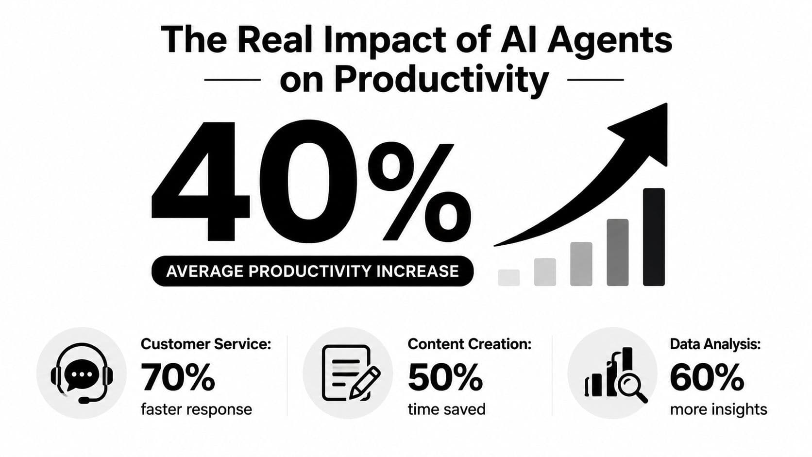 An infographic showing a 40% average productivity increase across customer service, content creation, and data analysis using AI agents.