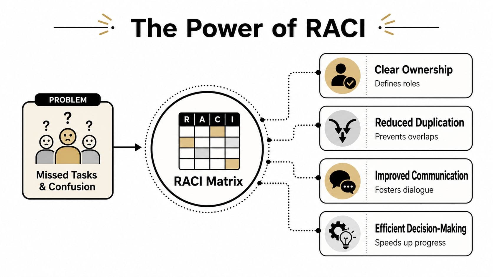 An infographic showing how a RACI matrix solves project confusion through clear roles and improved communication.