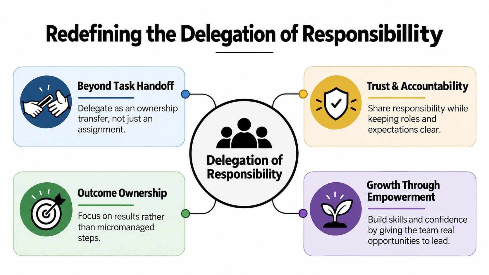 A diagram titled Redefining the Delegation of Responsibility showing four key principles of effective management and empowerment.