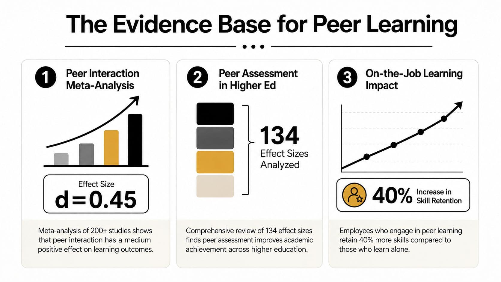 An infographic titled The Evidence Base for Peer Learning highlighting three key research findings.