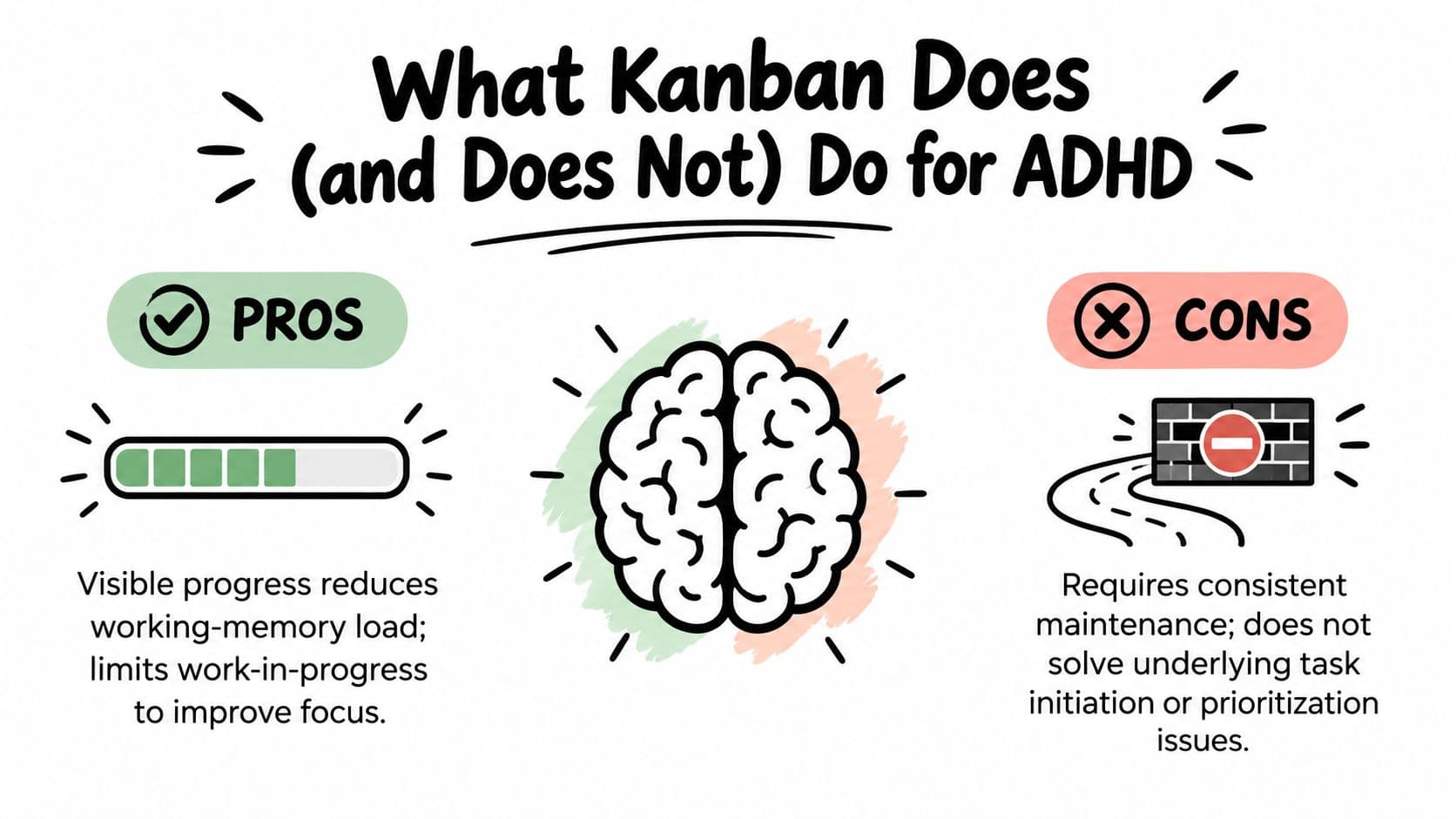 An infographic titled What Kanban Does and Does Not Do for ADHD with pros and cons listed.