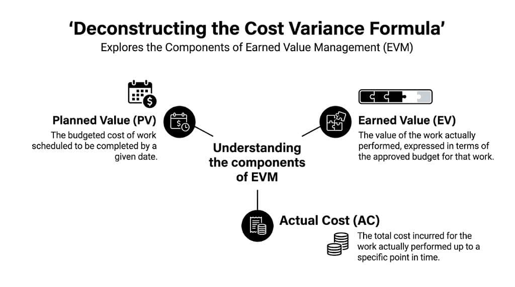 An infographic titled Deconstructing the Cost Variance Formula explaining Planned Value, Earned Value, and Actual Cost components.