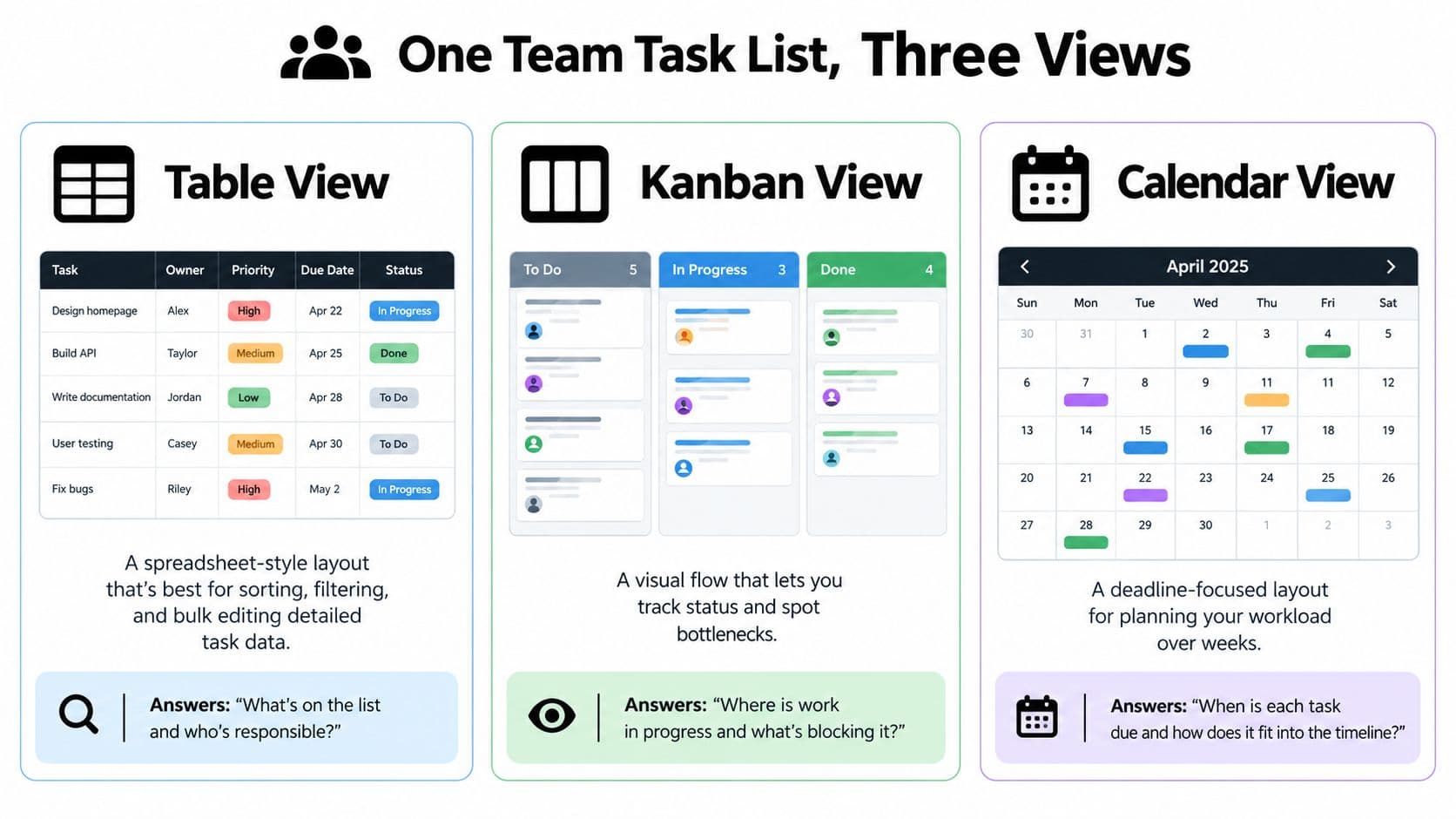 An infographic showing a team task list represented in three different views: Table, Kanban, and Calendar.