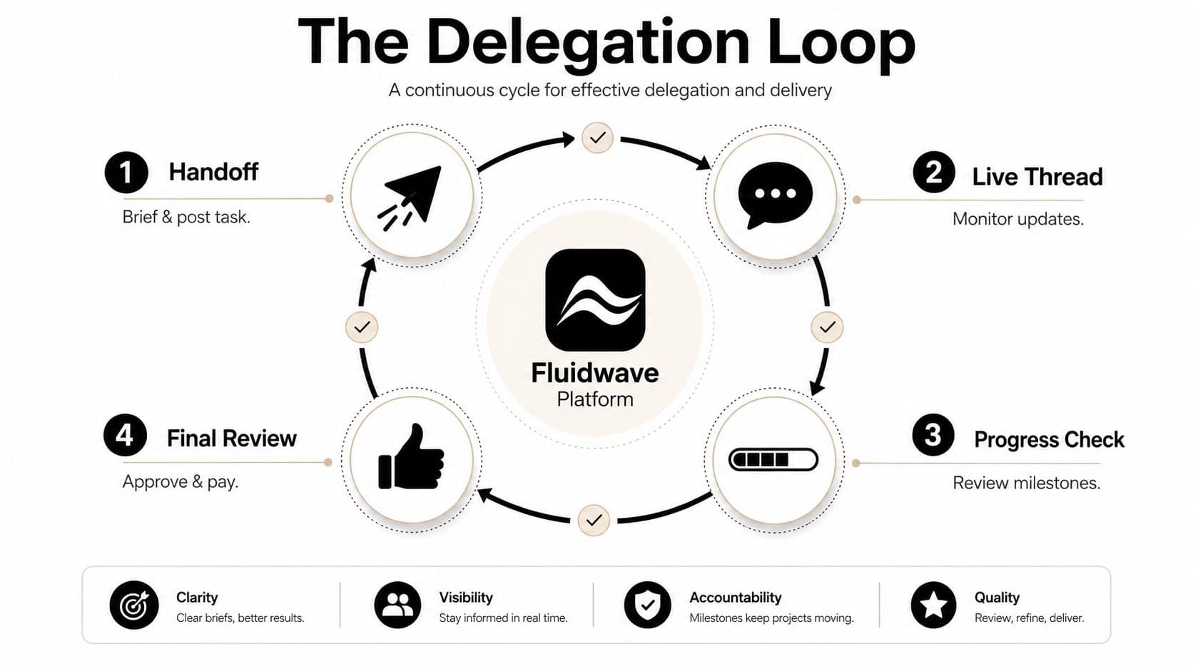 A diagram illustrating The Delegation Loop process with four steps to improve project management on the Fluidwave Platform.