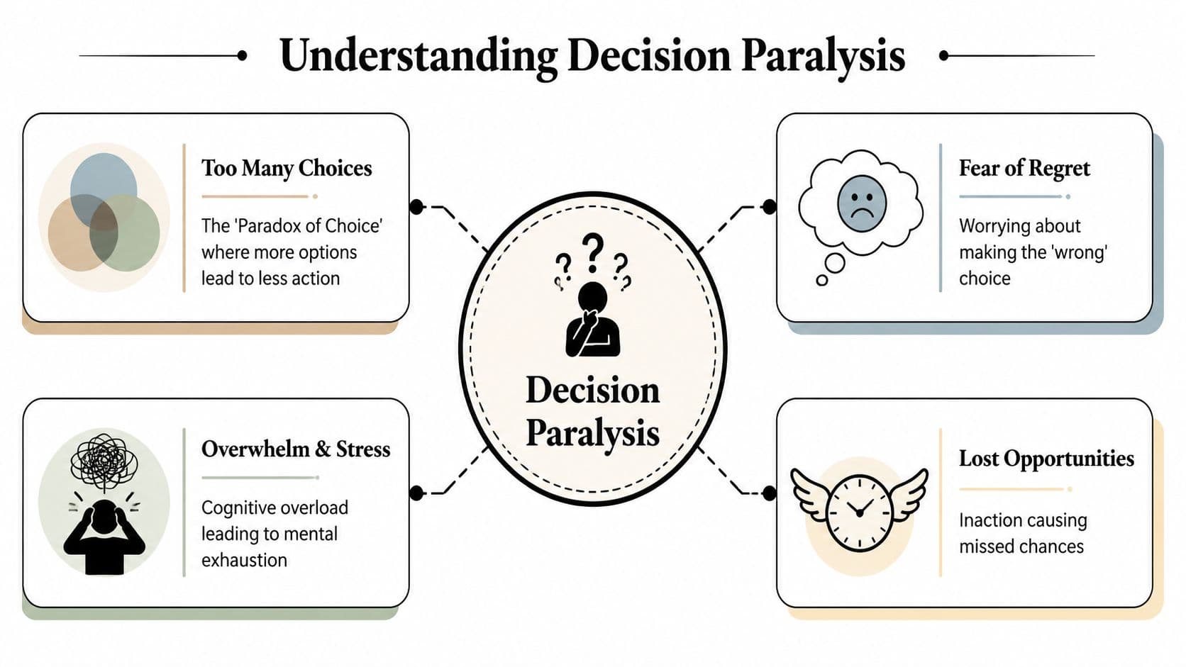 A diagram illustrating the causes and effects of decision paralysis including choices, stress, regret, and lost opportunities.