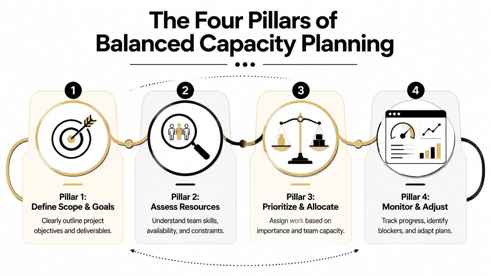 An infographic titled The Four Pillars of Balanced Capacity Planning showing four steps for efficient project management.