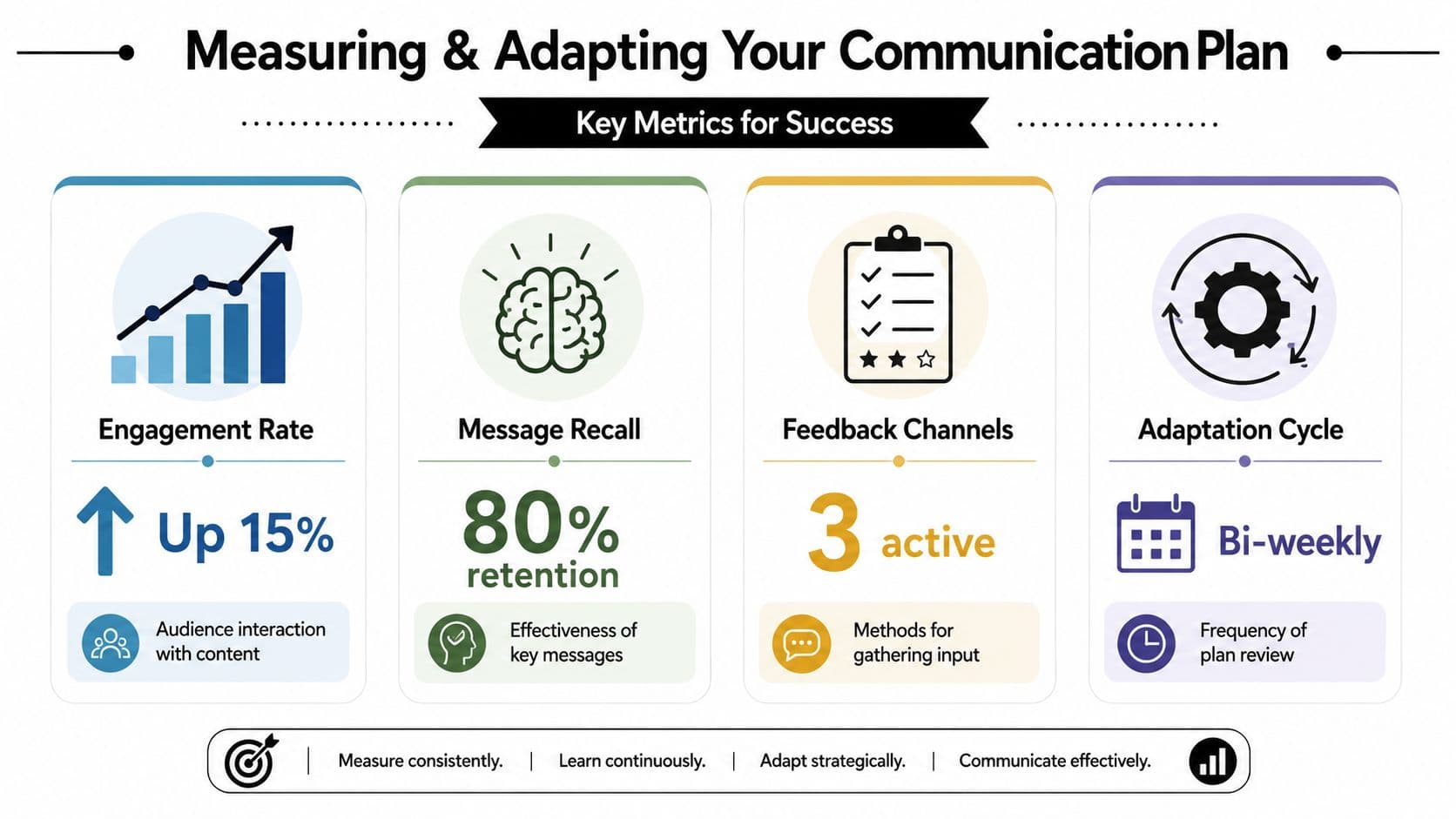 An infographic showing four key metrics for success: engagement rate, message recall, feedback channels, and adaptation cycle.