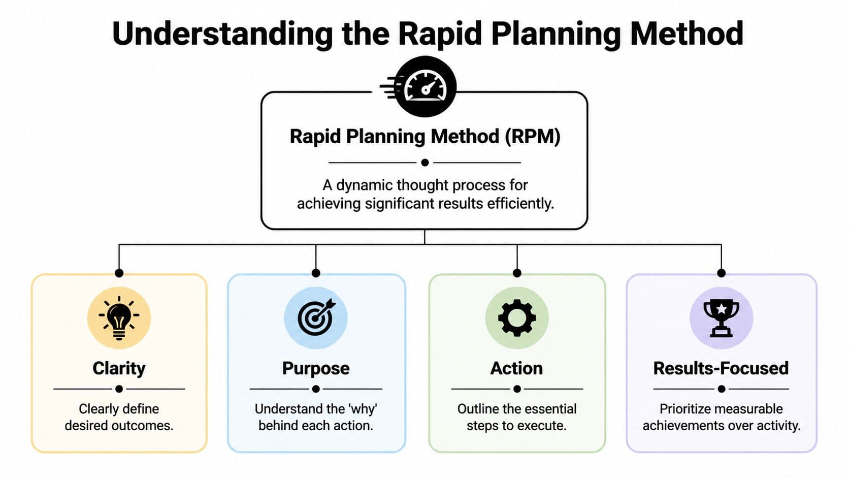 A diagram illustrating the Rapid Planning Method with four key pillars: Clarity, Purpose, Action, and Results-Focused.