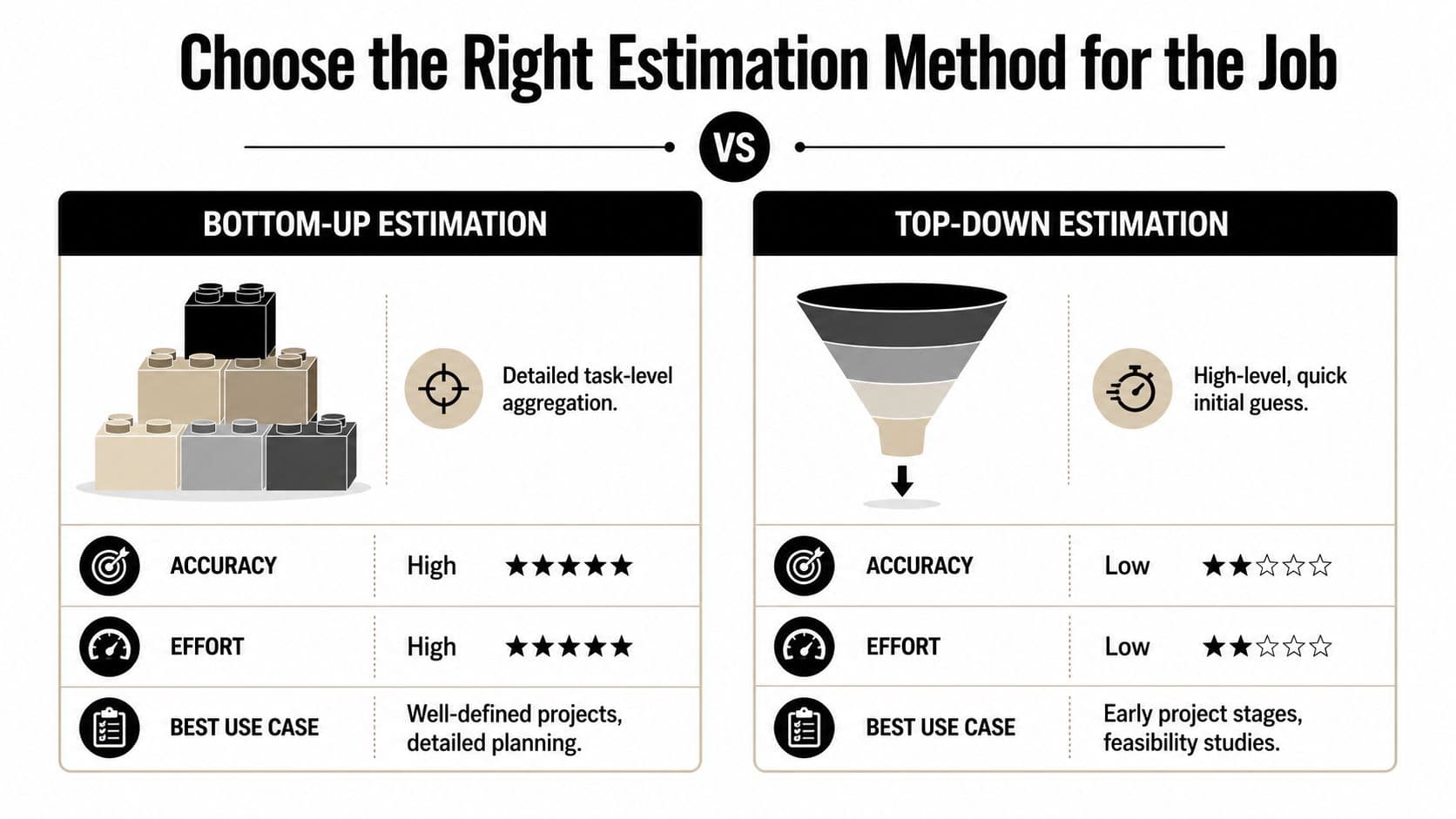 A comparison chart showing Bottom-Up versus Top-Down project estimation methods with their respective accuracy and effort levels.