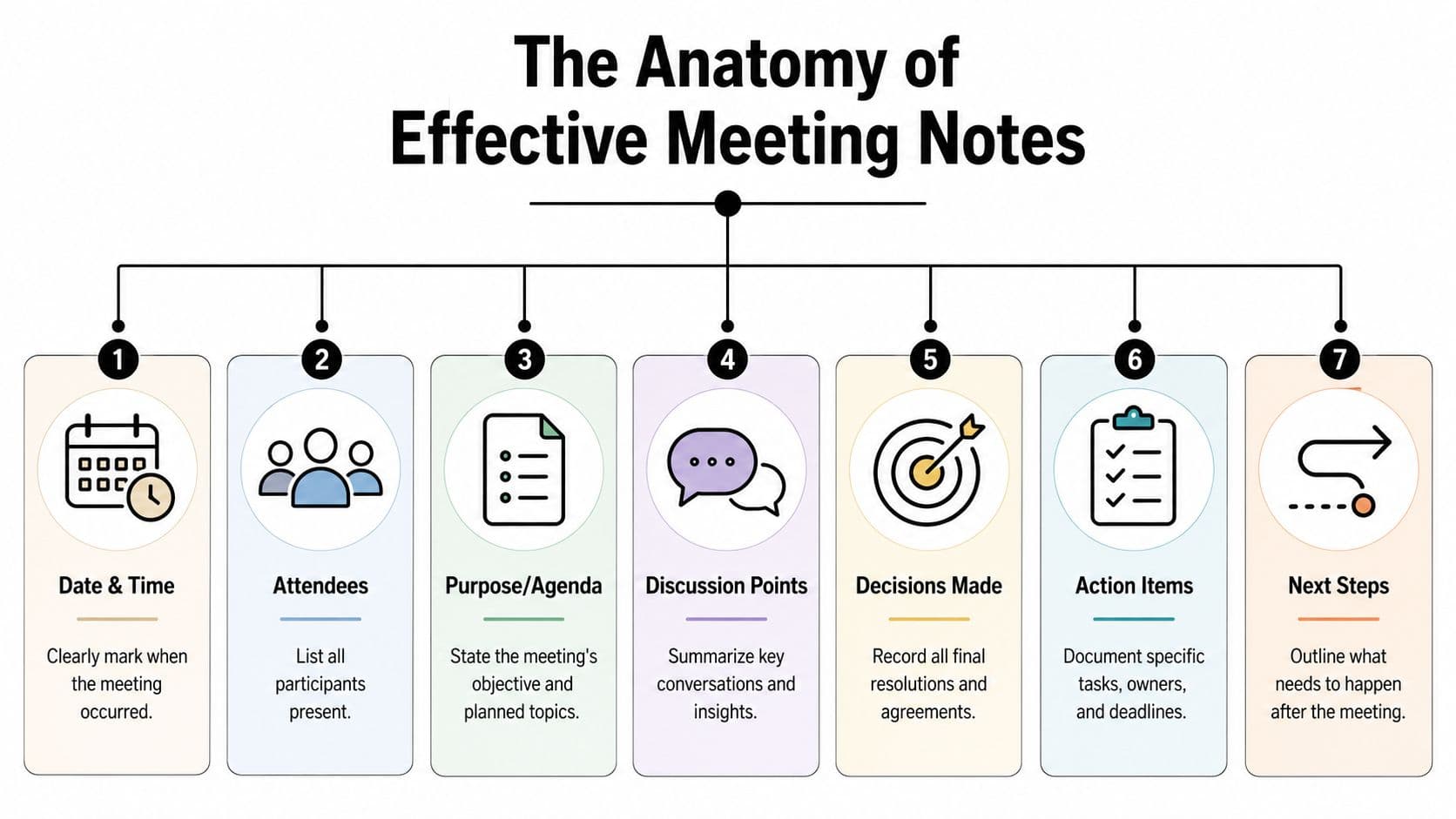 A structured infographic illustrating the seven essential components required for creating effective and organized meeting notes.