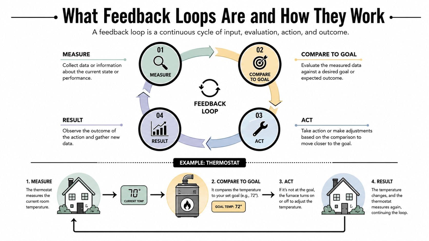 An infographic illustrating the four stages of a feedback loop with a thermostat example below.
