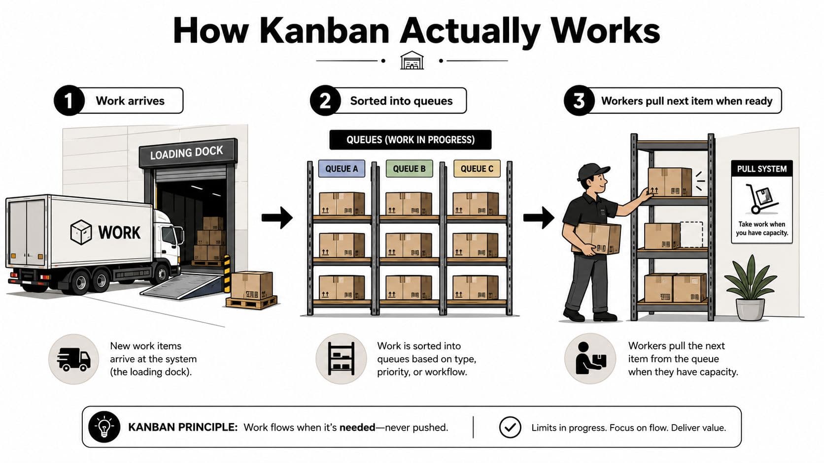 A diagram illustrating how a Kanban system works using a truck, storage shelves, and a worker.