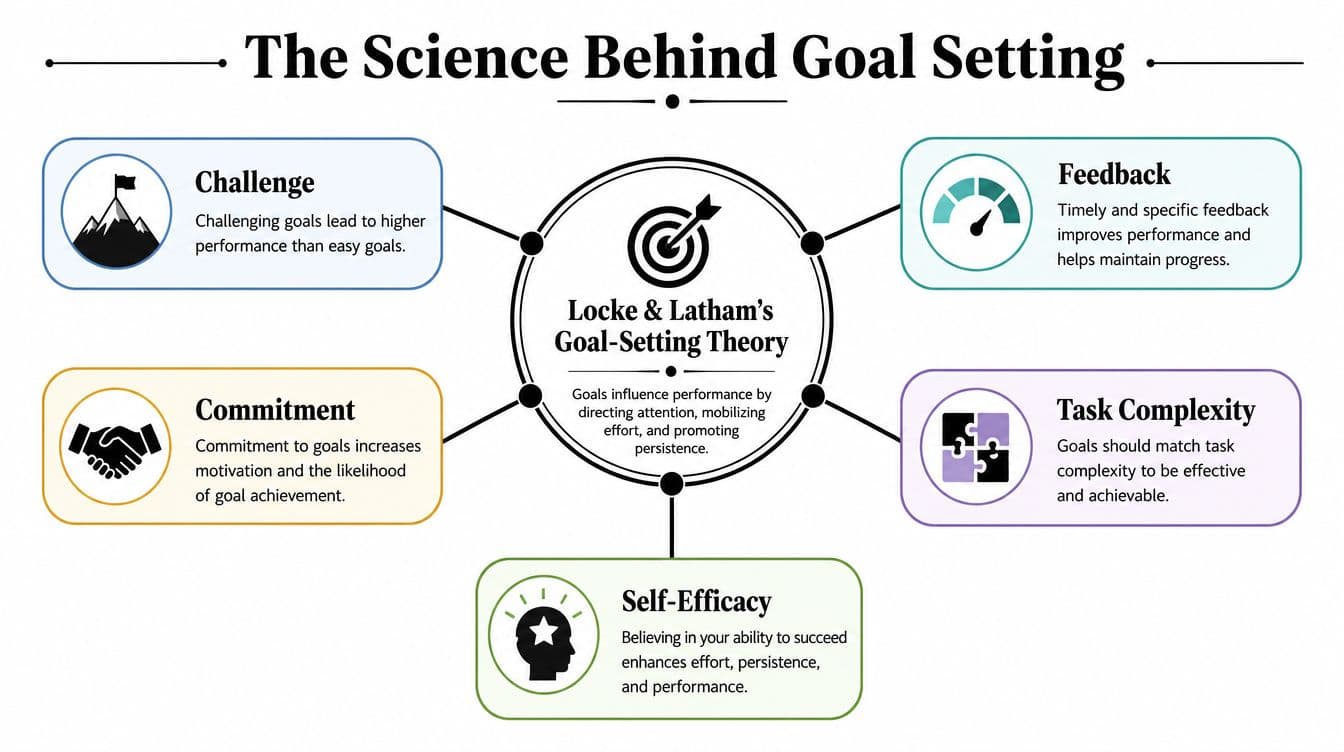 A diagram explaining Locke and Latham's goal-setting theory, featuring five key factors for success.
