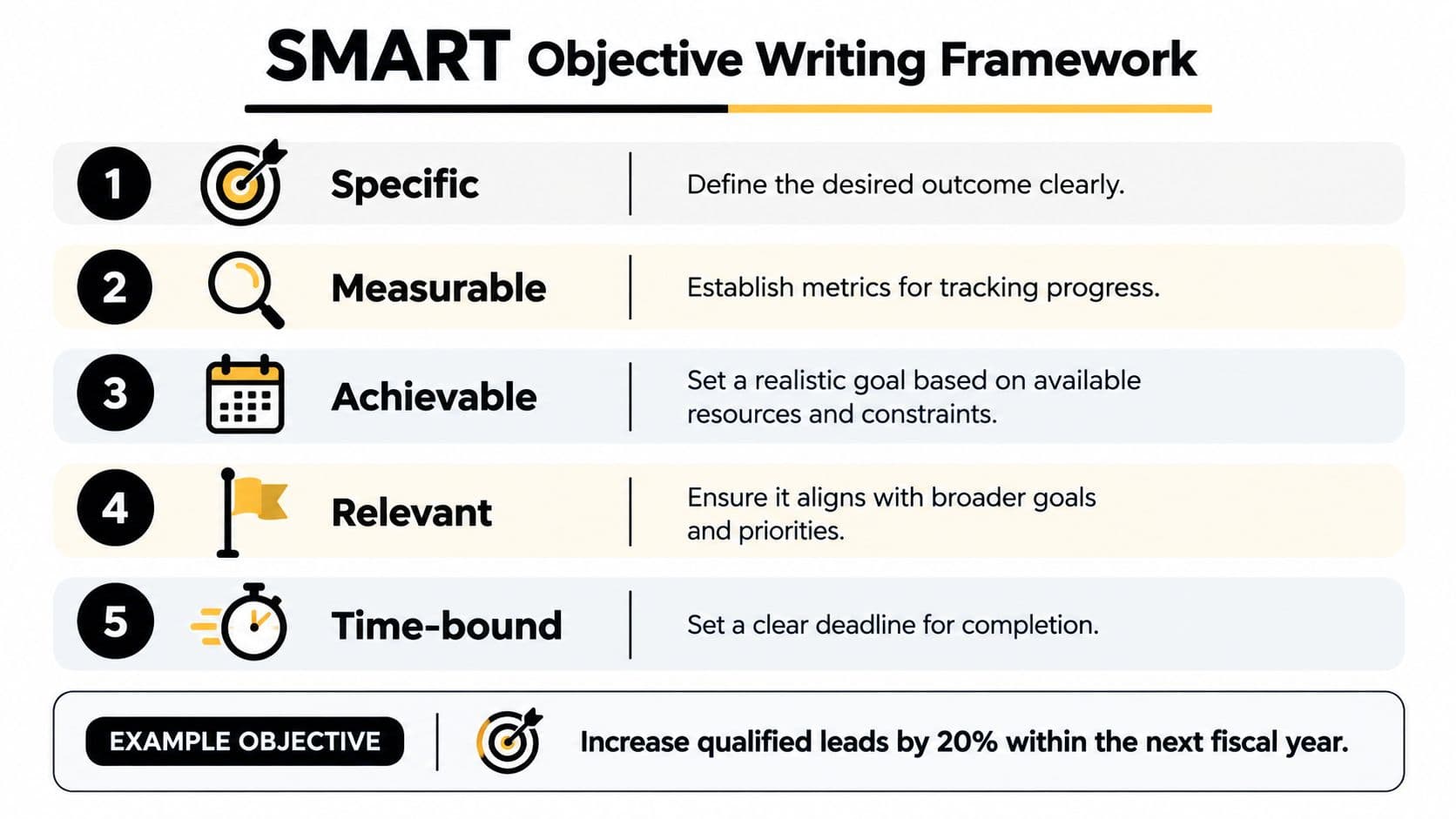 A diagram illustrating the SMART objective writing framework with steps for setting clear, effective goals.