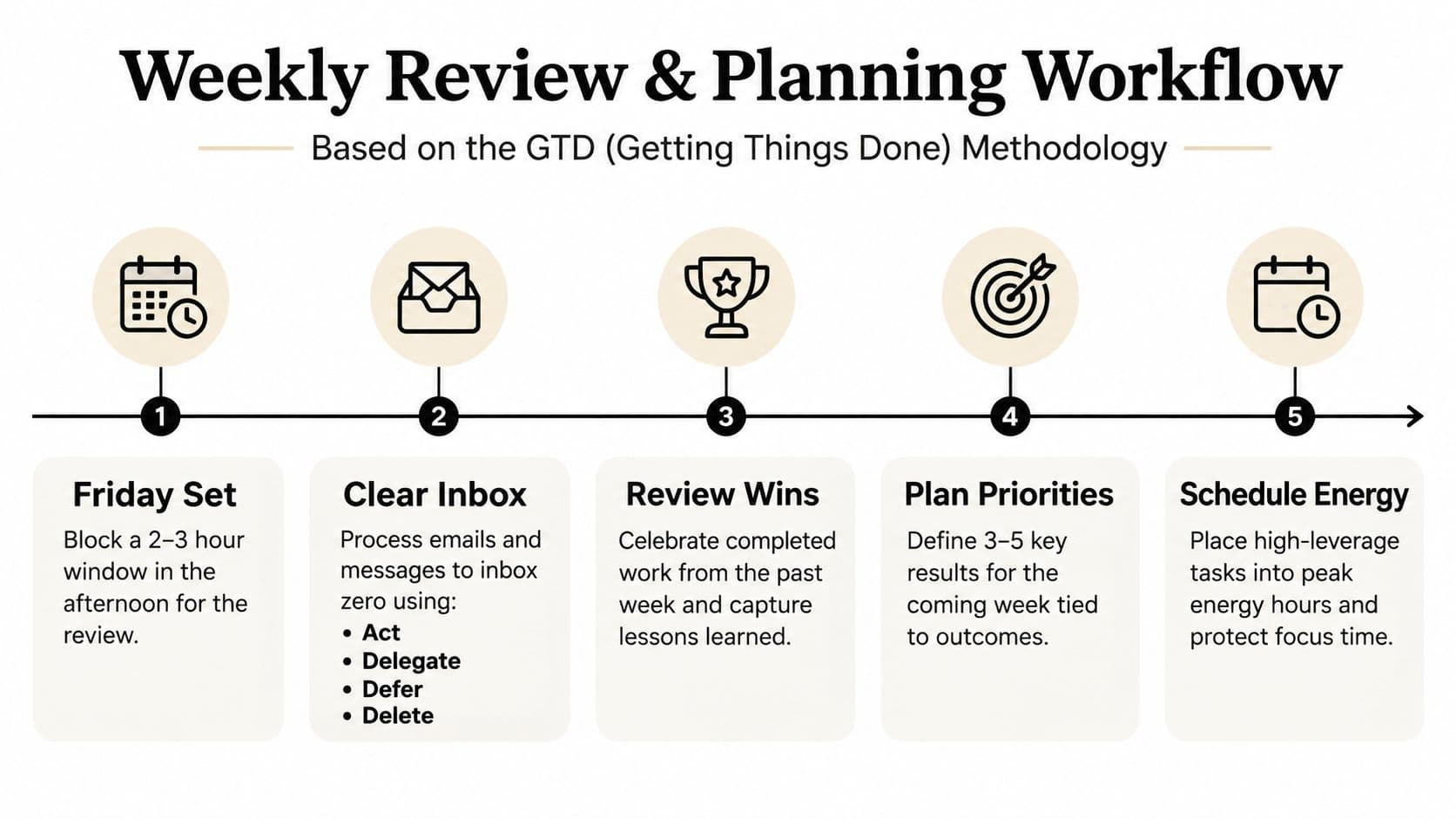 A five-step weekly review and planning workflow based on the Getting Things Done methodology infographic.