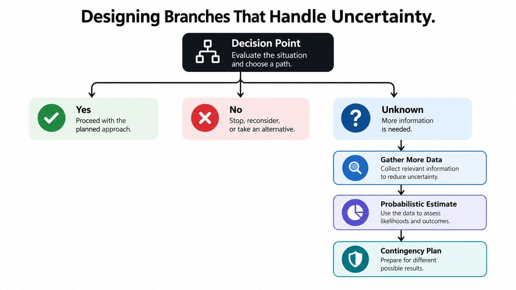A decision tree diagram illustrating how to handle uncertainty with paths for yes, no, or unknown outcomes.