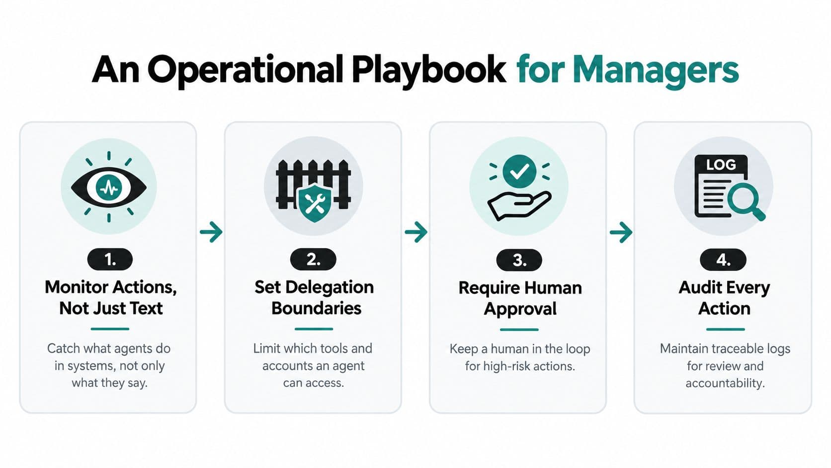 A four-step operational playbook for managers focusing on monitoring, delegating, approving, and auditing AI agent actions.