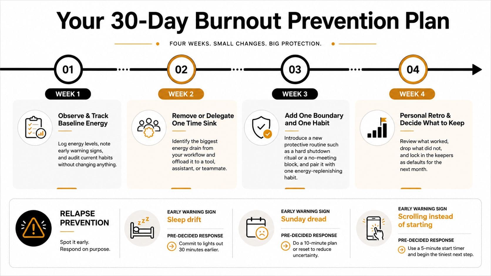 A 30-day burnout prevention plan infographic featuring a four-week guide and relapse prevention strategies for wellness.