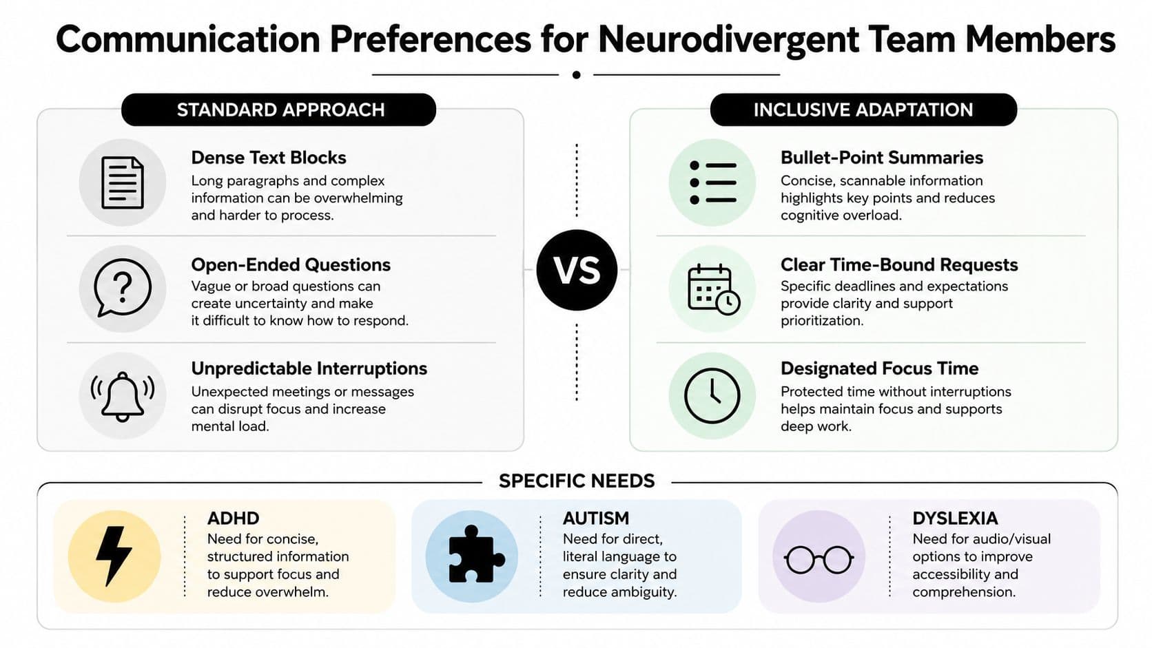 An infographic comparing standard communication methods with inclusive adaptations for neurodivergent team members in the workplace.