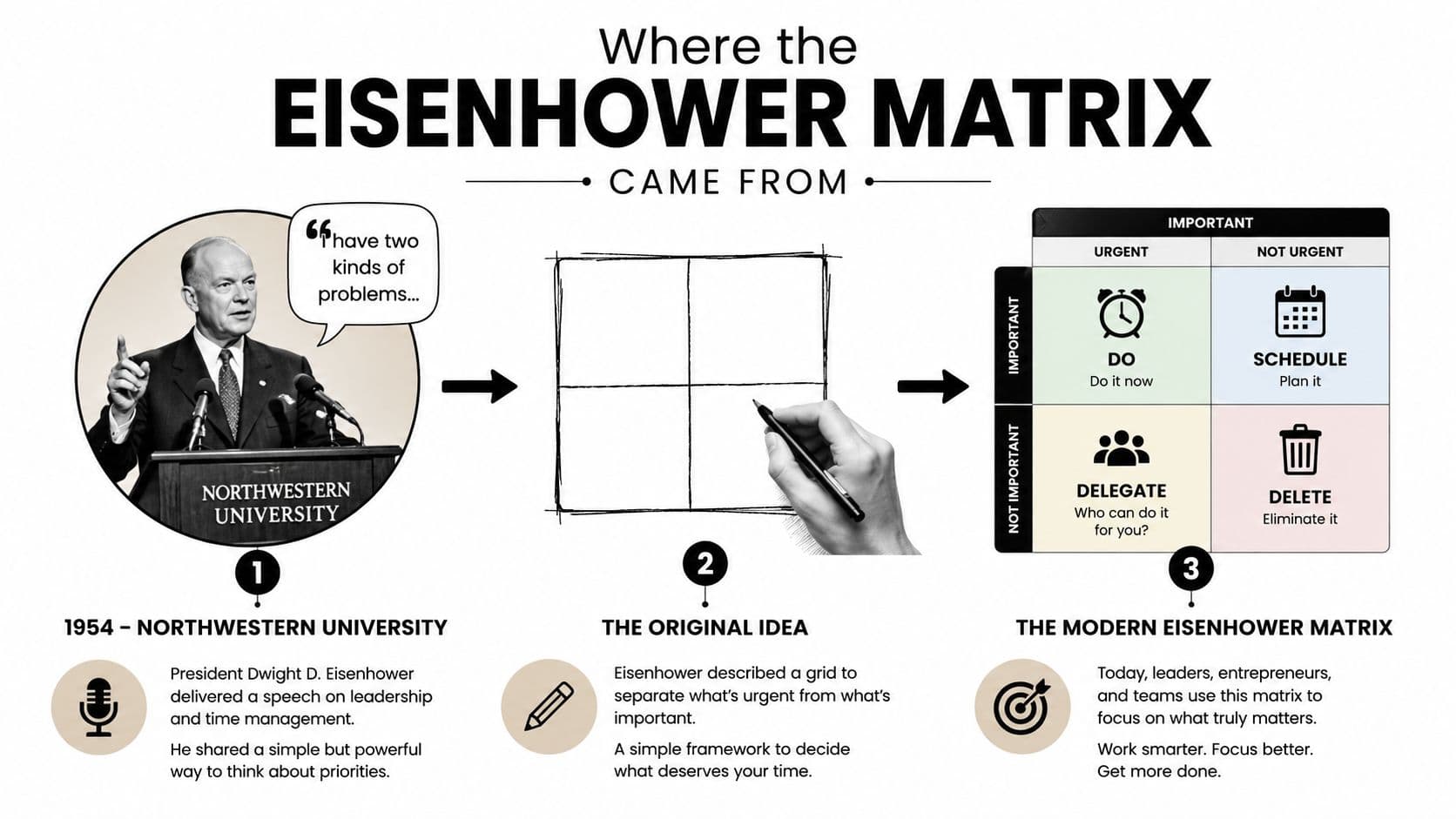 An infographic explaining the history and structure of the Eisenhower matrix for effective work prioritization.