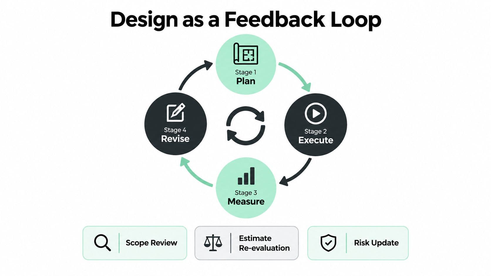 A circular flow diagram illustrating the design feedback loop stages including Plan, Execute, Measure, and Revise.