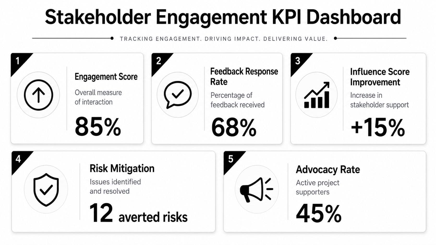 A dashboard showing five key performance indicators for tracking and measuring business stakeholder engagement and project impact.