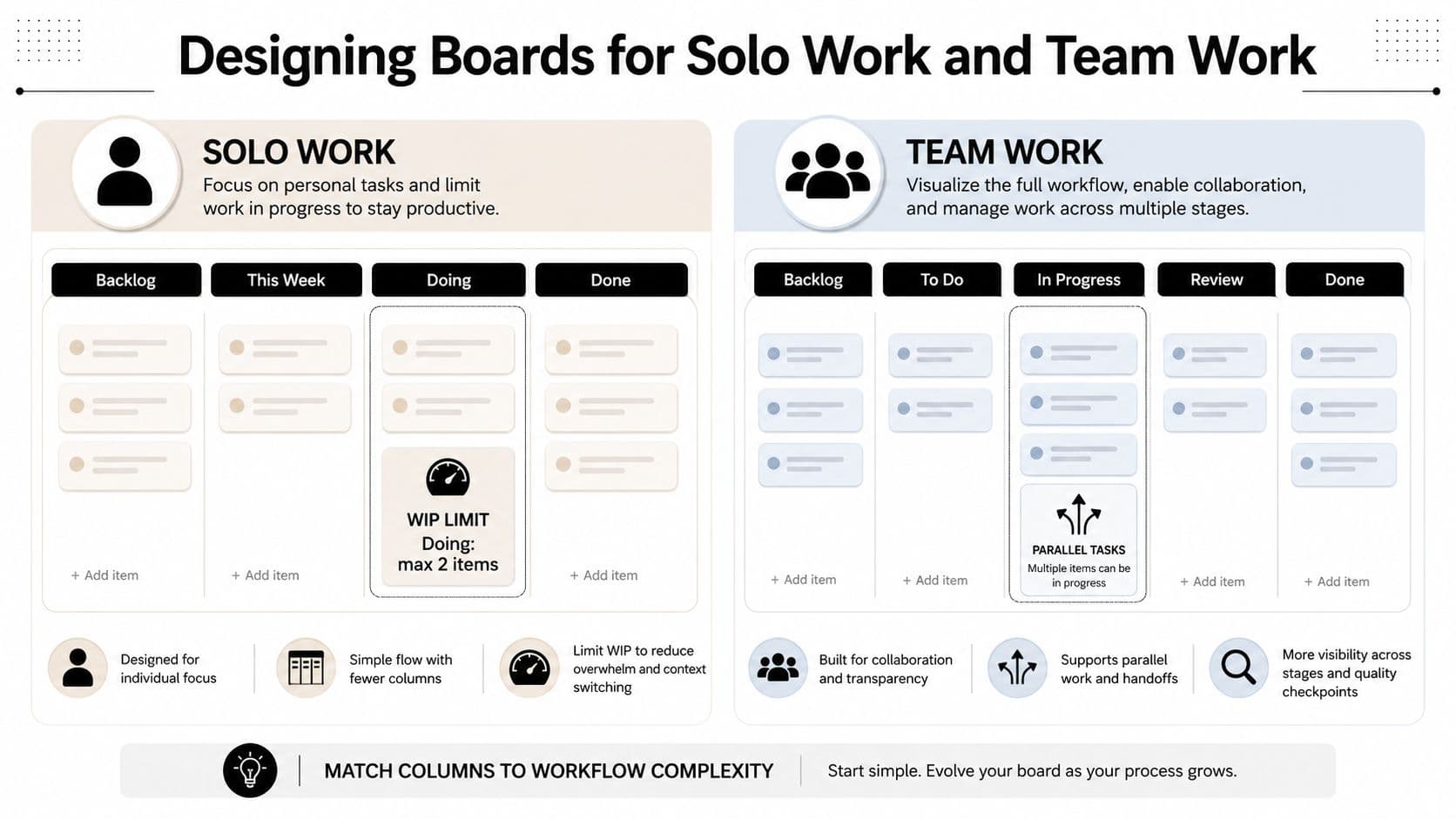 A diagram comparing Kanban board structures for solo work versus team work, illustrating workflow and process management.