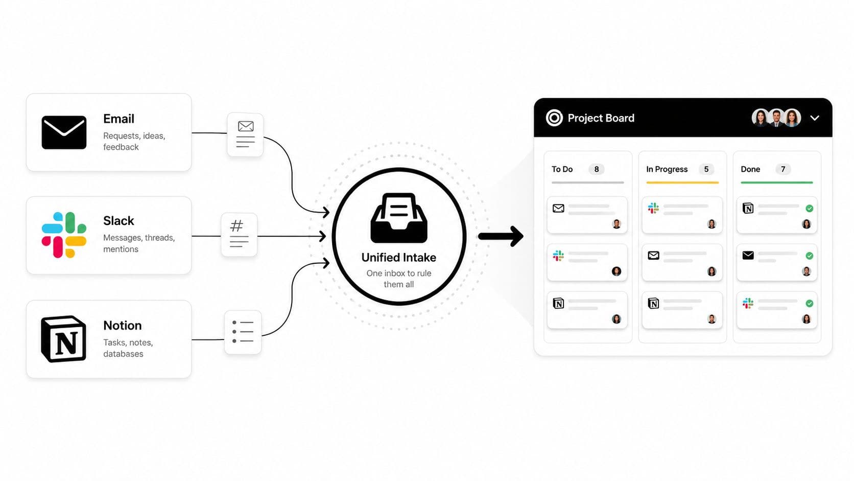 A diagram illustrating a workflow of unified intake from email, Slack, and Notion into a project board.