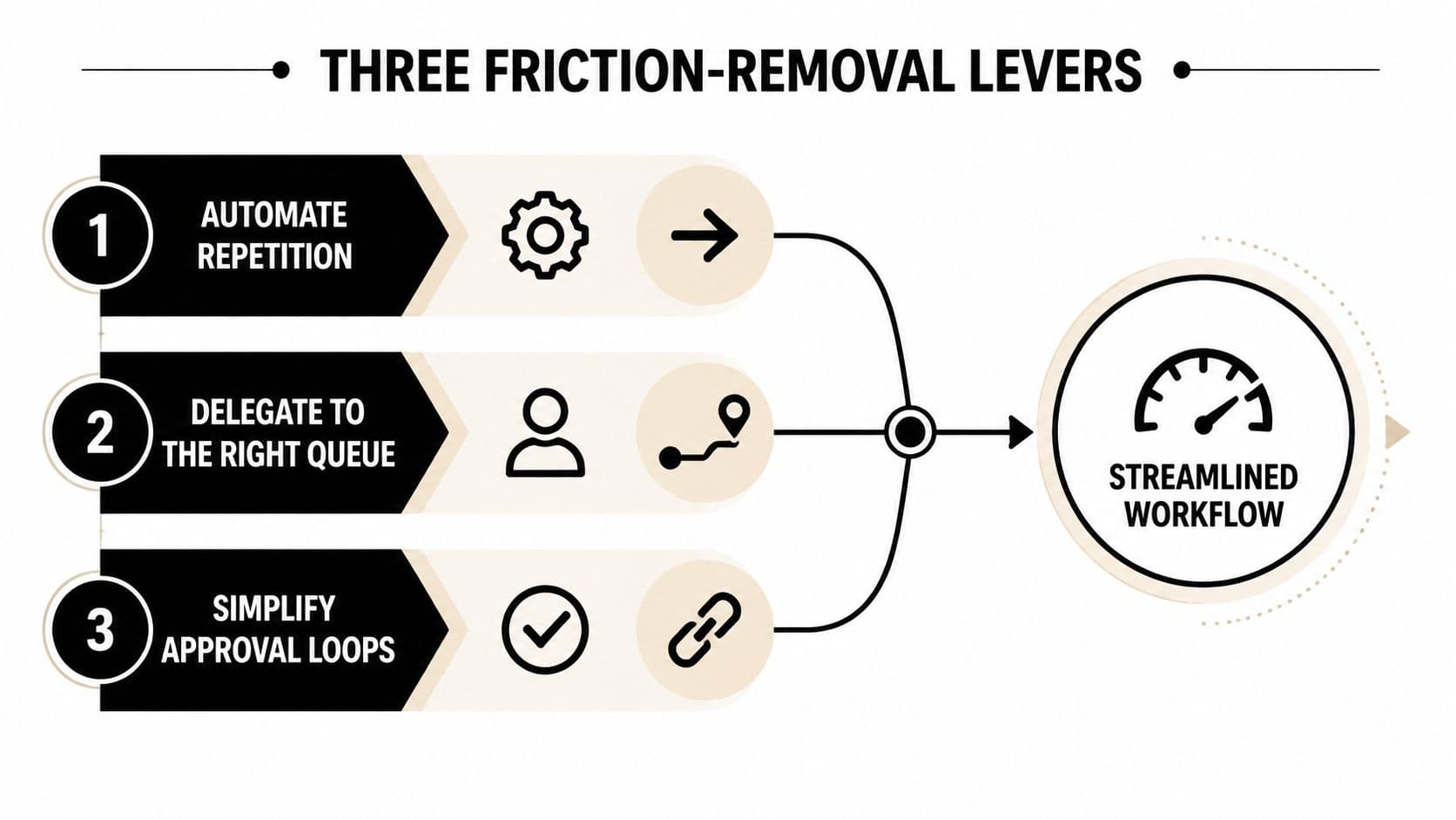 A diagram illustrating three strategies to reduce workflow friction: automate repetition, delegate tasks, and simplify approvals.