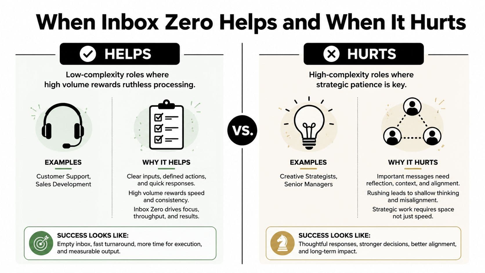 A comparison chart showing when the Inbox Zero productivity method helps and when it hurts various roles.