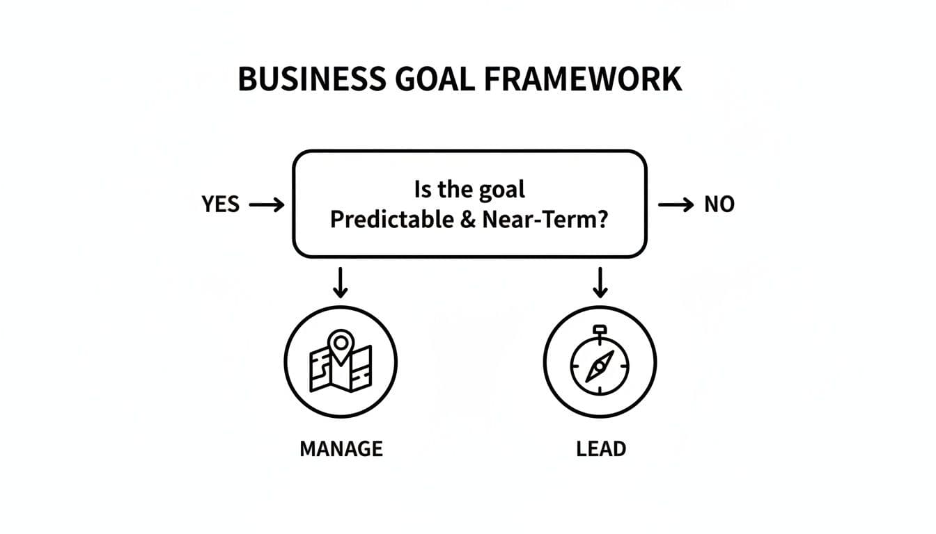 Flowchart showing a business goal framework: predictable and near-term goals are managed, while unpredictable goals are led.
