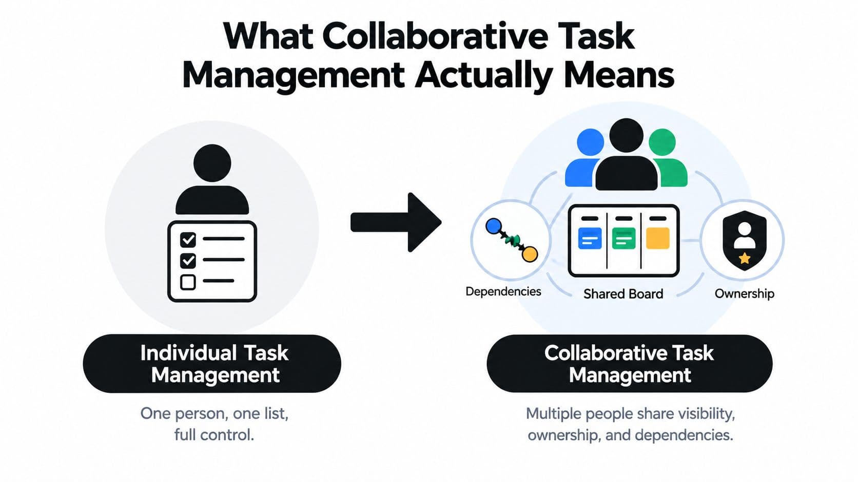 A diagram comparing individual task management with a single person to collaborative task management with shared team visibility.